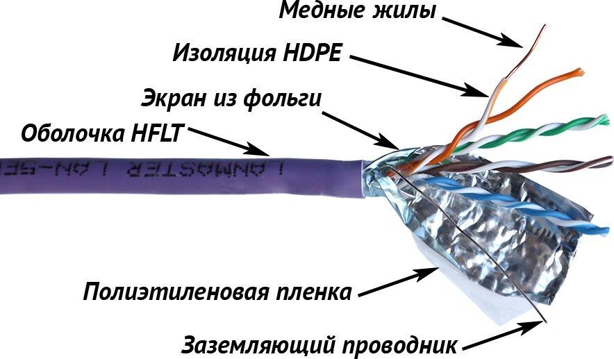 Кабель информационный Lanmaster LAN-5EFTP-HFLT-VI кат.5E FTP 4 пары 24AWG LSZH внутренний 305м фиолетовый