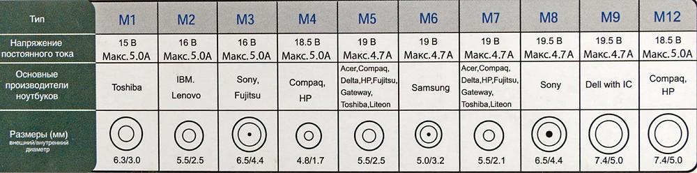Блок питания Ippon S90U автоматический 90W 18.5V-20V 11-коннект. 4.5A 2.1A от бытовой электросети LED индикатор