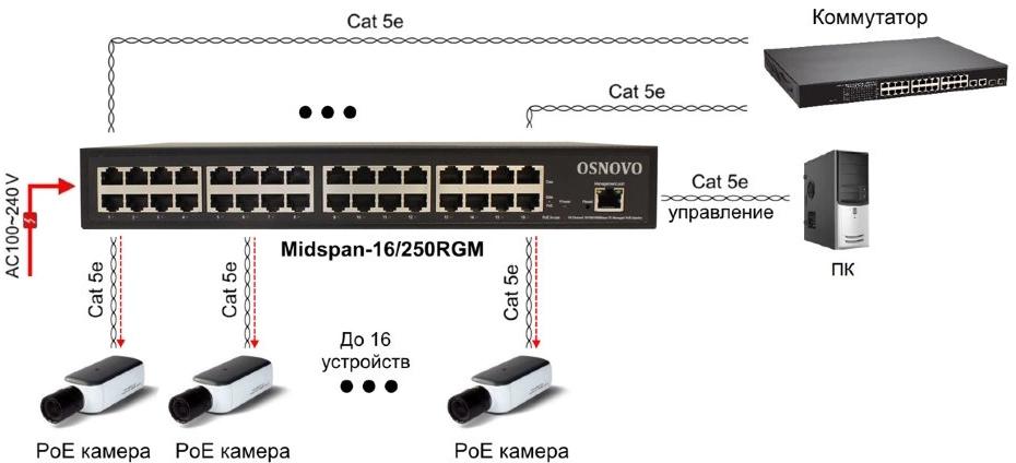 Инжектор PoE Osnovo Midspan-16/250RGM 10/100/1000BASE-T 250Вт 100-240В(АС)